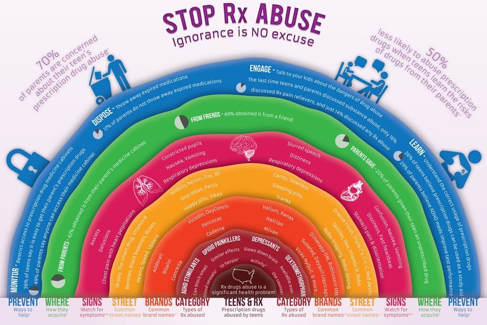 graph of prescription drug abuse